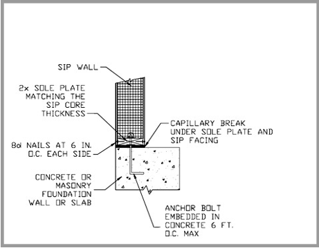 Prescriptive Method for Structural Insulated Panels Help | EZ-pdh.com