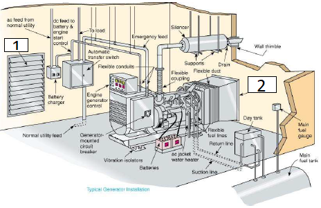 Emergency Generator - an overview