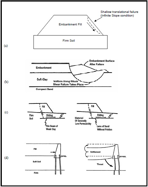 Safety analysis: failure mechanism slope stability with high load