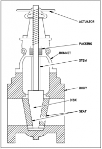 Quiz Help: Fundamentals Of Valves 