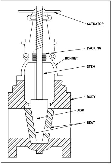 Figure 1 Basic Parts of a Valve