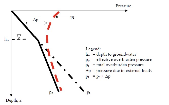 Stress and Strain in Soils Help - Bút Chì Xanh