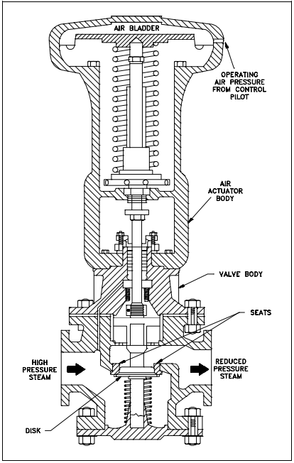 Figure 34 Pneumatic Actuator