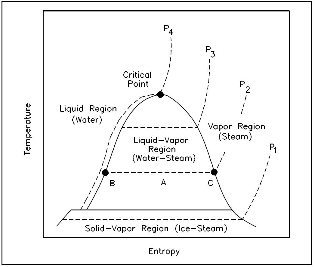 Точка жидкости. Энтропийная диаграмма. T-S diagram. Pvt диаграмма для газа. Диаграмма co SN.